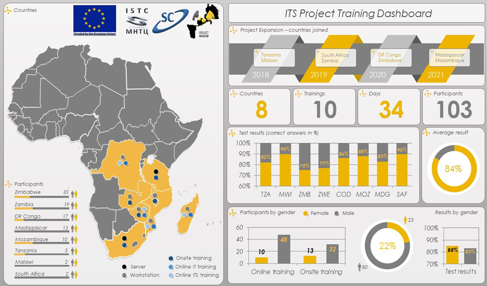 103 Women and Men from 8 Countries trained to use a web-based system to monitor the transportation of Radioactive Materials across Southern African States 